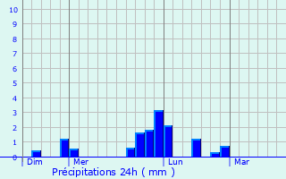 Graphique des précipitations prvues pour Humbercamps