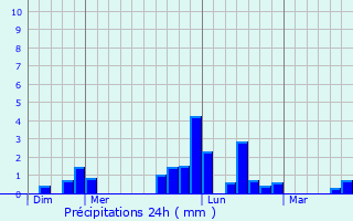 Graphique des précipitations prvues pour Fresnoy-le-Grand