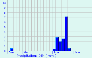 Graphique des précipitations prvues pour Lempaut