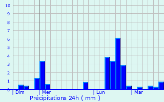 Graphique des précipitations prvues pour Grand-Vabre