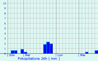 Graphique des précipitations prvues pour Pordic