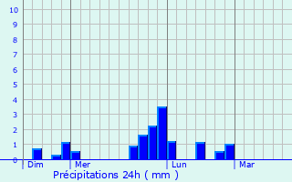 Graphique des précipitations prvues pour Auchonvillers
