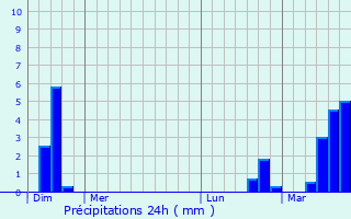 Graphique des précipitations prvues pour Allendale