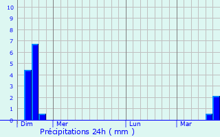Graphique des précipitations prvues pour Anho