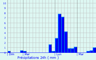 Graphique des précipitations prvues pour Damas-et-Bettegney