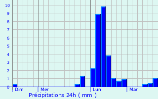 Graphique des précipitations prvues pour Dounoux