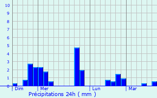 Graphique des précipitations prvues pour Houville-la-Branche