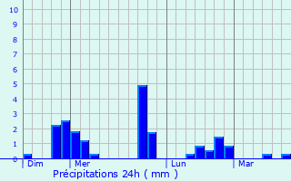 Graphique des précipitations prvues pour Mignires