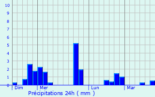 Graphique des précipitations prvues pour Moinville-la-Jeulin