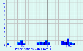 Graphique des précipitations prvues pour Sumpango