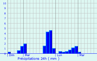 Graphique des précipitations prvues pour Fresnay-sur-Sarthe