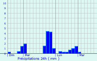 Graphique des précipitations prvues pour Saint-Aubin-de-Locquenay