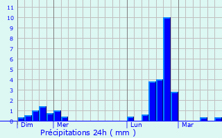 Graphique des précipitations prvues pour Goeblange