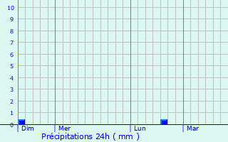 Graphique des précipitations prvues pour Tpiszele