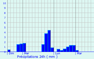 Graphique des précipitations prvues pour Contilly