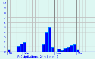 Graphique des précipitations prvues pour Ancinnes