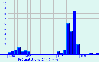 Graphique des précipitations prvues pour Fingig