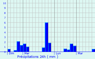 Graphique des précipitations prvues pour Poinville