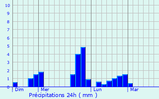 Graphique des précipitations prvues pour Livet-en-Saosnois