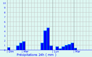 Graphique des précipitations prvues pour Louvigny