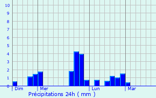 Graphique des précipitations prvues pour Saint-Rmy-des-Monts