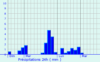 Graphique des précipitations prvues pour Briosne-ls-Sables
