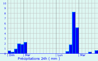 Graphique des précipitations prvues pour Wakelterhof