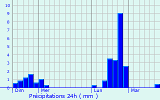 Graphique des précipitations prvues pour Dommeldange