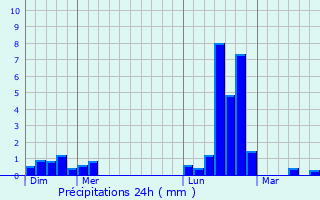 Graphique des précipitations prvues pour Lamadelaine