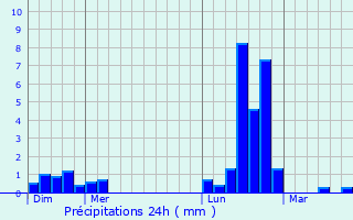 Graphique des précipitations prvues pour Acirie