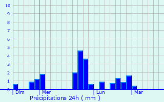Graphique des précipitations prvues pour Nauvay