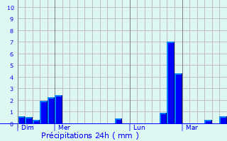 Graphique des précipitations prvues pour Hinkel