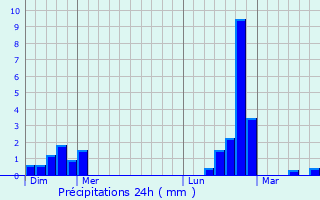Graphique des précipitations prvues pour Bourglinster