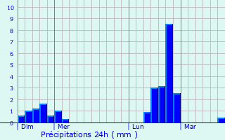 Graphique des précipitations prvues pour Sandweiler