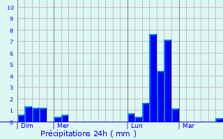 Graphique des précipitations prvues pour Budersberg