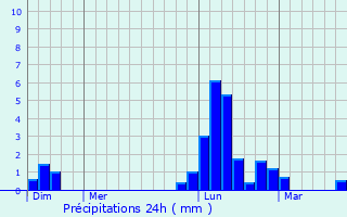Graphique des précipitations prvues pour Saint-Sever-de-Rustan