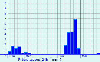 Graphique des précipitations prvues pour Emerange