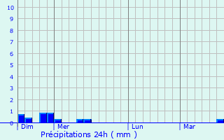 Graphique des précipitations prvues pour Maiqueta