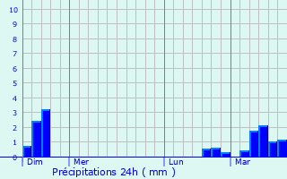 Graphique des précipitations prvues pour Fort Dix
