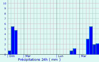 Graphique des précipitations prvues pour Princeton Meadows