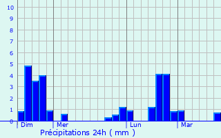 Graphique des précipitations prvues pour Urucurituba