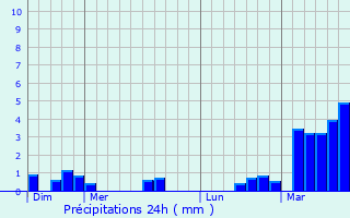 Graphique des précipitations prvues pour Mori