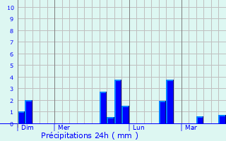 Graphique des précipitations prvues pour Cortland
