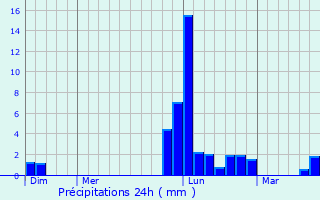 Graphique des précipitations prvues pour Les Lves-et-Thoumeyragues
