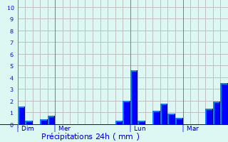 Graphique des précipitations prvues pour pannes