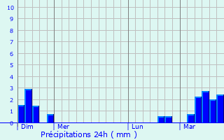 Graphique des précipitations prvues pour Croydon