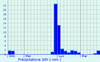 Graphique des précipitations prvues pour Marimbault