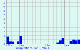 Graphique des précipitations prvues pour Suan