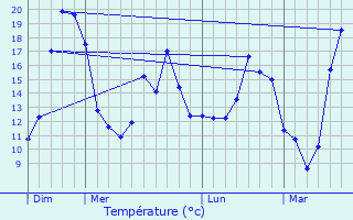 Graphique des tempratures prvues pour Ligron