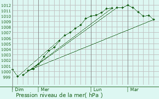 Graphe de la pression atmosphrique prvue pour Mosfellsbr